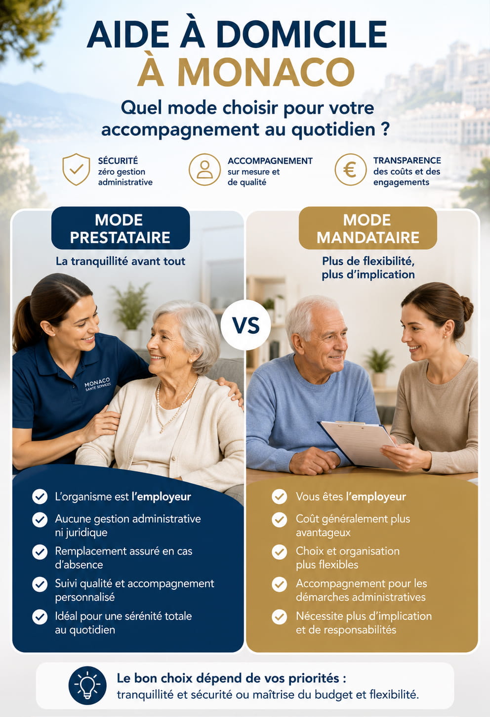 Mode mandataire ou mode prestataire : tableau avec différences entre prestataire et mandataire pour aide à domicile à Monaco